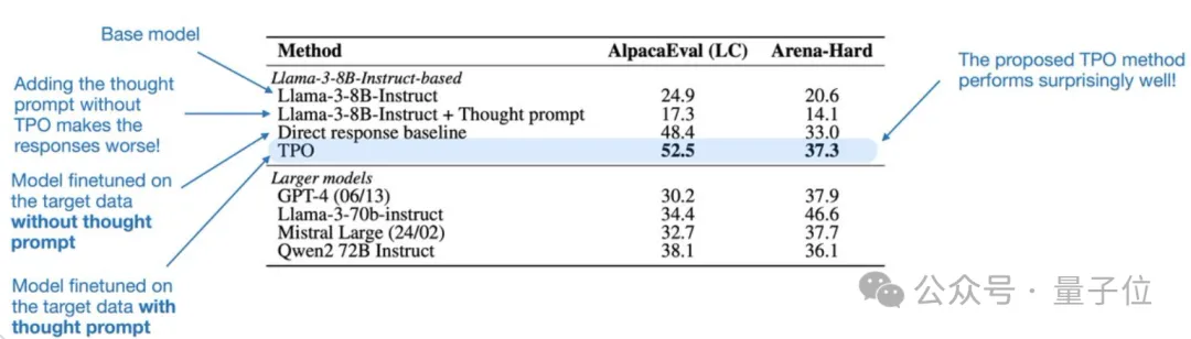 OpenAI-o1思考替代法火了！焦劍濤高徒一作提出思考偏好優(yōu)化，不限于推理任務(wù)