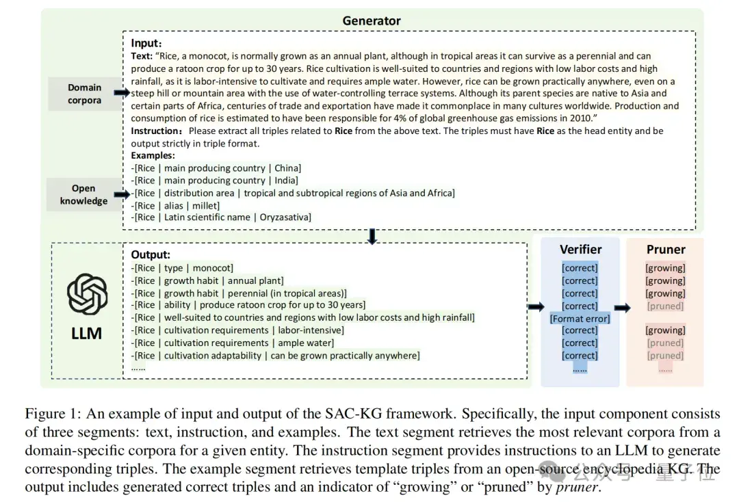 用LLM一鍵生成百萬級領域知識圖譜！中科大新框架入選ACL 2024