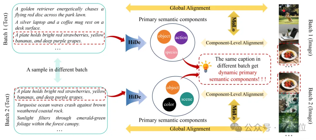 讓大模型學(xué)會(huì)“高維找茬”,中國(guó)聯(lián)通新研究解決長(zhǎng)文本圖像檢索痛點(diǎn)|AAAI 2026 Oral