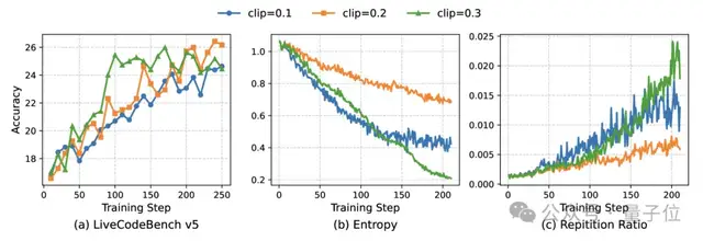 1.5B刷新數學代碼SOTA!快手&清華精細化Token管理,LLM推理能力飆升