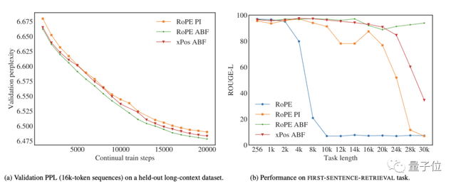 最強LLaMA突然來襲!只改一個超參數(shù),實現(xiàn)上下文3.2萬token,多個任務(wù)打敗ChatGPT、Claude 2