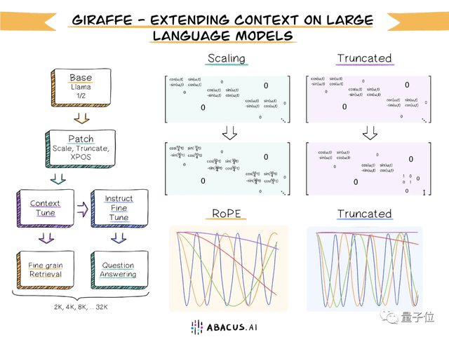 最強LLaMA突然來襲!只改一個超參數(shù),實現(xiàn)上下文3.2萬token,多個任務(wù)打敗ChatGPT、Claude 2
