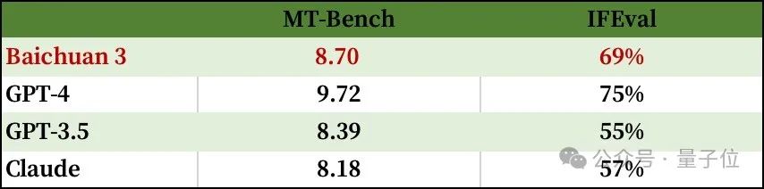 百川智能上新超千億大模型Baichuan 3，沖榜成績：若干中文任務超車GPT-4