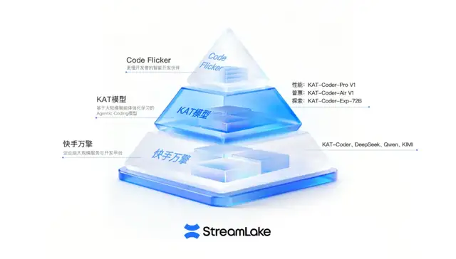 快手進軍AI編程!“模型+工具+平臺”一口氣放三個大招