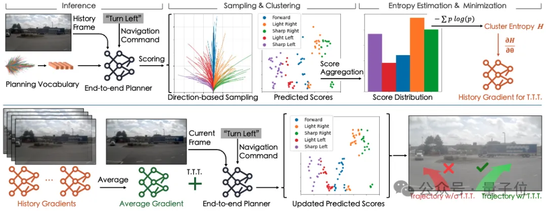 自動駕駛首次應用測試時計算!港大英偉達等新技術讓AI邊開邊學,無人車遇變道自如應對