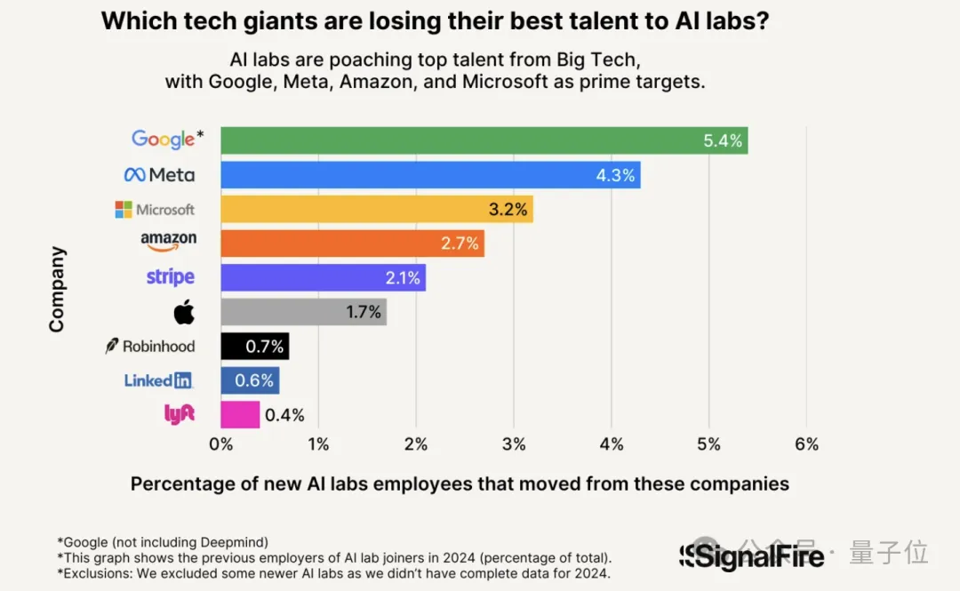 大模型公司挖墻腳哪家強?報告:Anthropic人才吸引力是OpenAI的8倍,留存率達80%