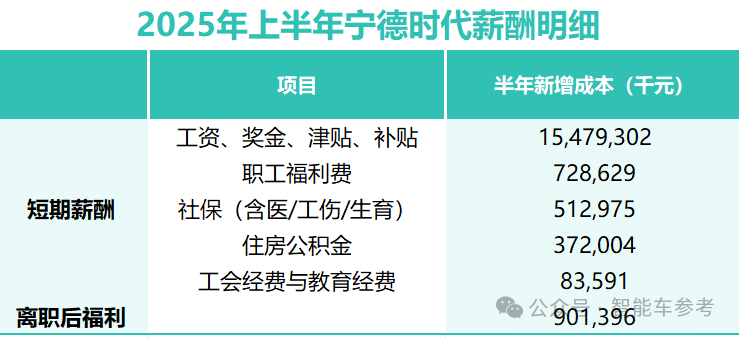 寧德時(shí)代給9萬+基層員工漲了薪!每月150元