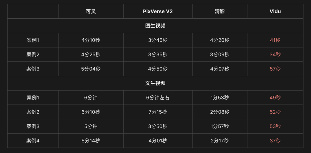 一個月蹦出4個國產Sora:“拍個手”集體陣亡 | 全方位評測