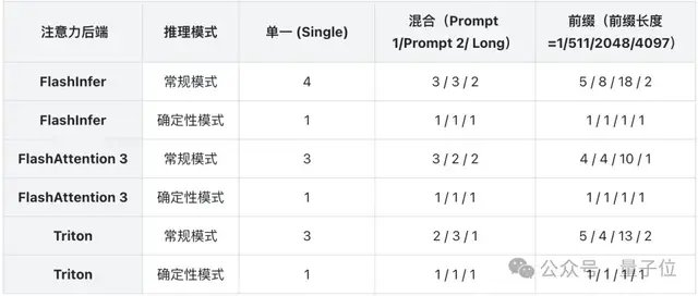 首個開源實現100%可復現的穩定RL訓練框架來了！2次結果完全重合