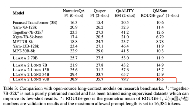 最強LLaMA突然來襲!只改一個超參數(shù),實現(xiàn)上下文3.2萬token,多個任務(wù)打敗ChatGPT、Claude 2