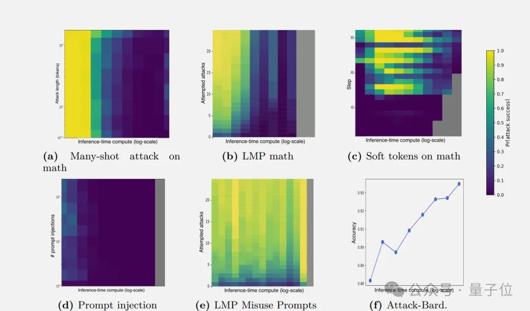OpenAI新研究:o1增加推理時(shí)間就能防攻擊,網(wǎng)友:DeepSeek也受益