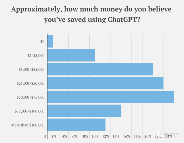 AI搶飯碗成真!近500家美國企業用ChatGPT取代員工,有公司省下超10萬美元
