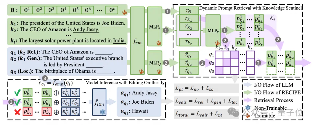 免訓練大模型知識編輯，吸收新數據更高效｜EMNLP'24
