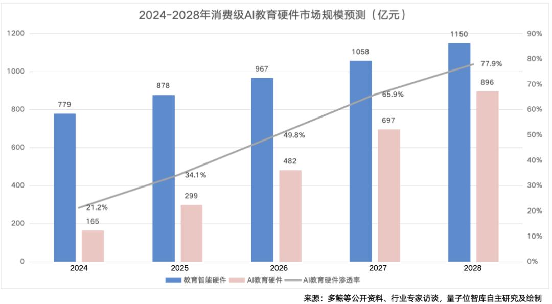 AI教育硬件全景報告 | 量子位智庫