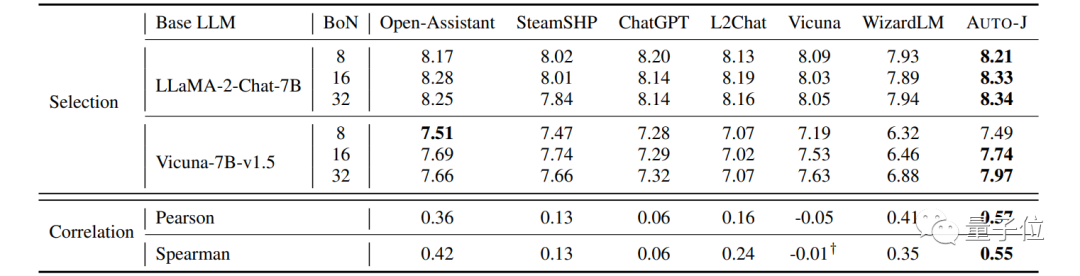 用AI評估AI，上交大新款大模型部分任務超越GPT-4，模型數據都開源