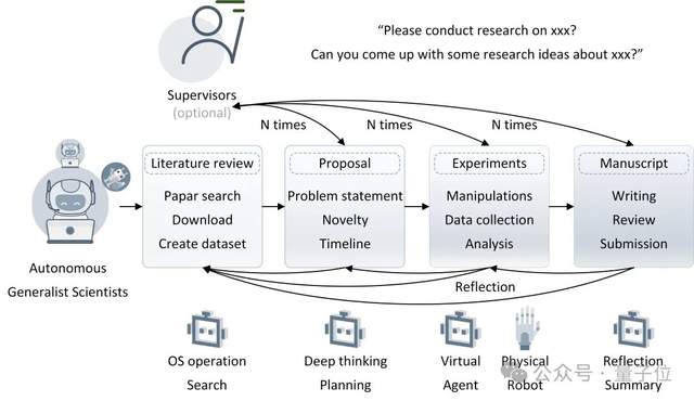 7x24小時非人類科學(xué)家入場:當(dāng)AI開始自主探索科學(xué)未知領(lǐng)域 | 多倫多大學(xué)