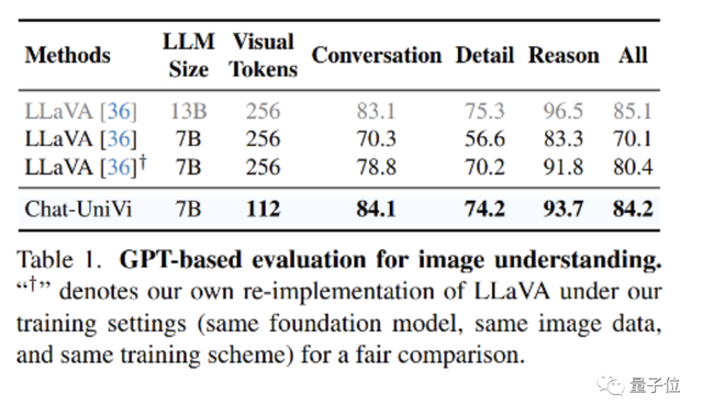 北大最新多模態大模型開源:混合數據集訓練,圖像視頻任務直接用