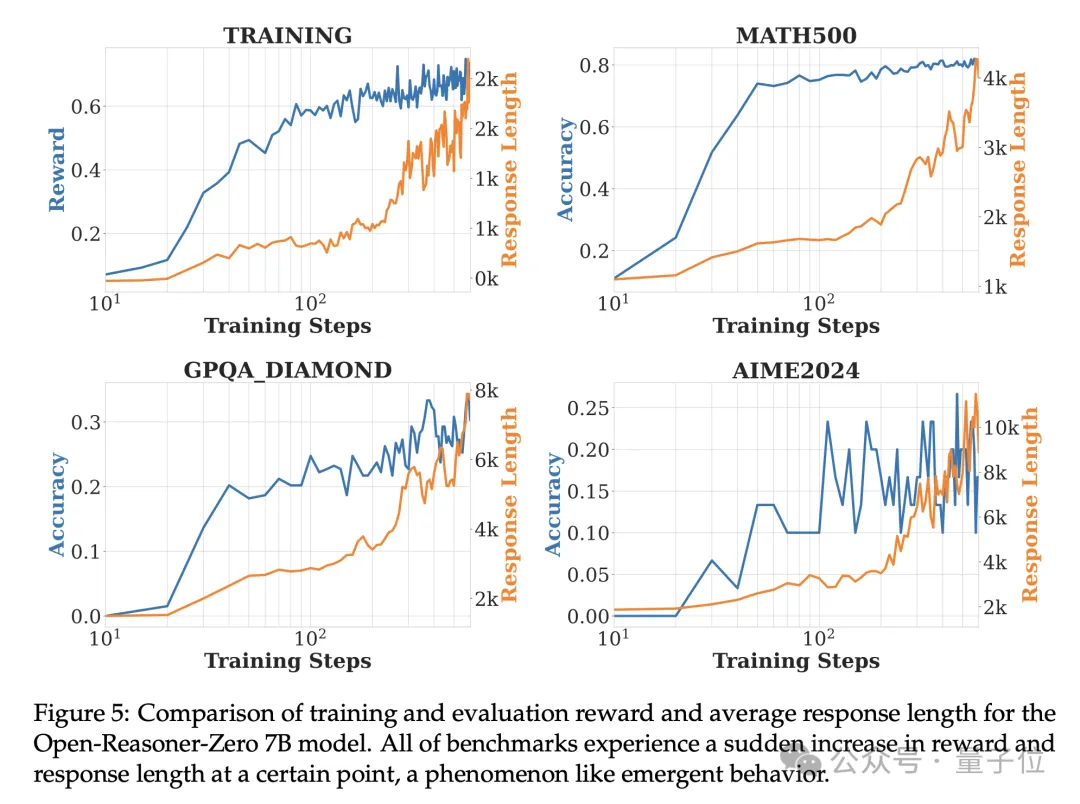 1/30訓練步驟復刻DeepSeek-R1-Zero,沈向洋姜大昕張祥雨等開源推理模型RL訓練方法