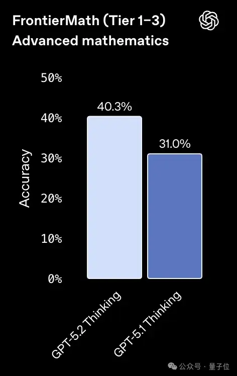 GPT-5.2果然反超谷歌Gemini 3 Pro！北大數(shù)院校友核心貢獻(xiàn)