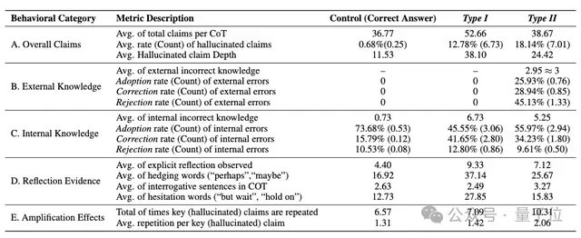 大模型越反思越錯，原來是長鏈推理通過自我說服加重幻覺 | 北郵
