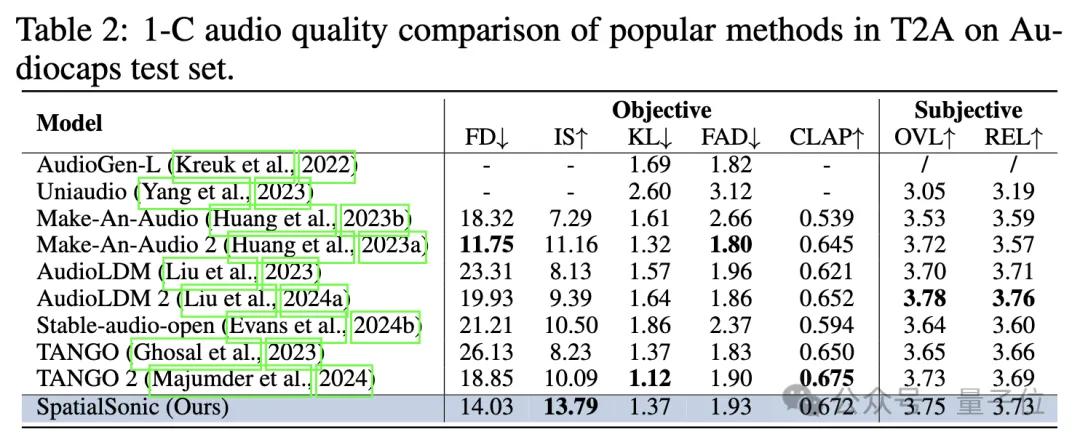 ICLR 2025 Spotlight：音頻生成新突破！港科北郵團隊首次通過文本控制聲源方向生成音頻