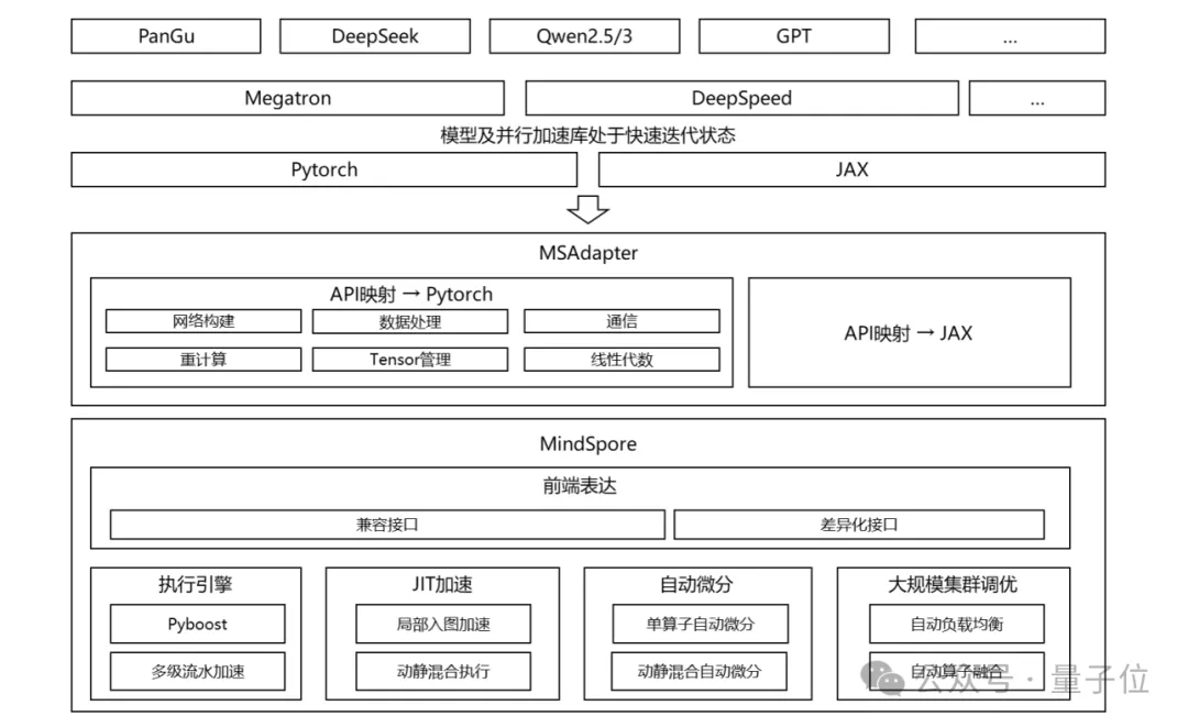 Day0遷移、一鍵部署，華為開源的昇思MindSpore成為大模型開發的“萬能鑰匙”