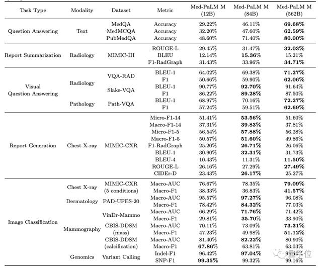 清華校友立功！谷歌發(fā)布首個全科醫(yī)療大模型，14項任務(wù)SOTA