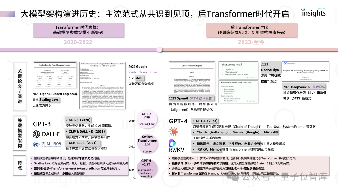 誰是大模型架構新王者? |量子位智庫