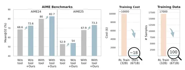 騰訊發布超低成本AI訓練法!120元效果秒殺70000元微調方案