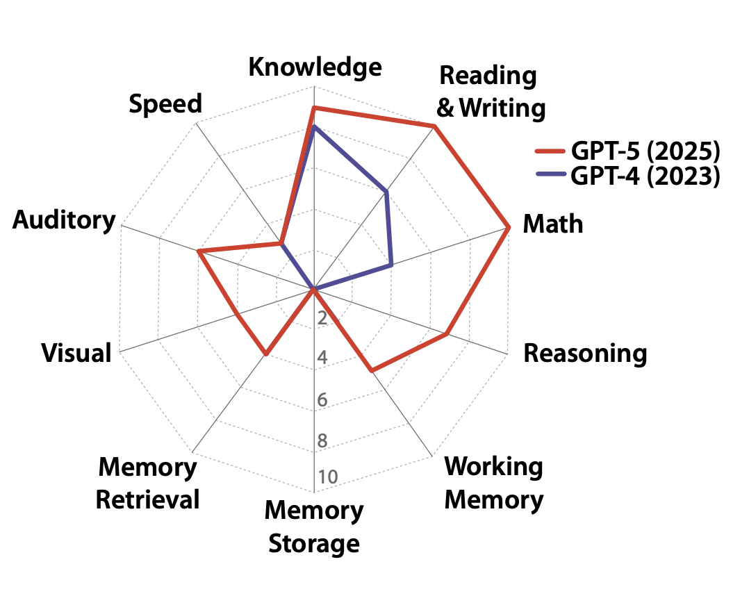 AGI今天起有了量化標準！Bengio牽頭定義，當前進度條58%