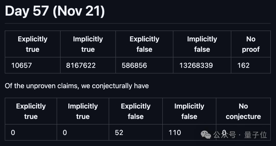 陶哲軒宣布“等式理論計劃”成功，57天完成2200萬+數(shù)學關系證明