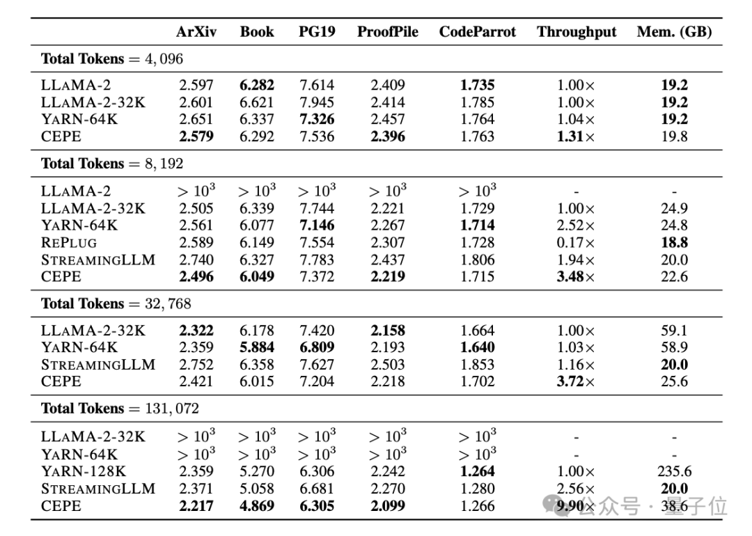 陳丹琦團隊新作：Llama-2上下文擴展至128k，10倍吞吐量僅需1/6內存