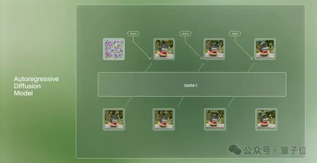 美國(guó)視頻生成老炮兒,入局世界模型