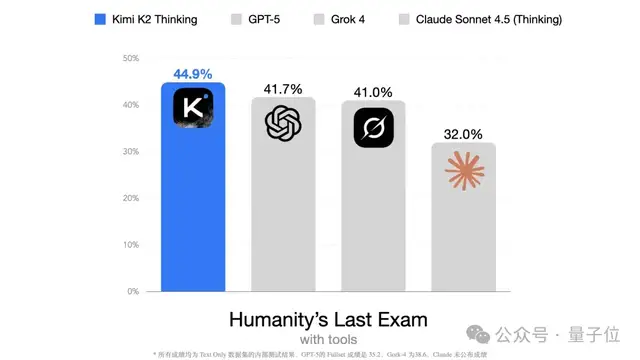 Kimi K2 Thinking突襲!智能體&推理能力超GPT-5,網友:再次縮小開源閉源差距