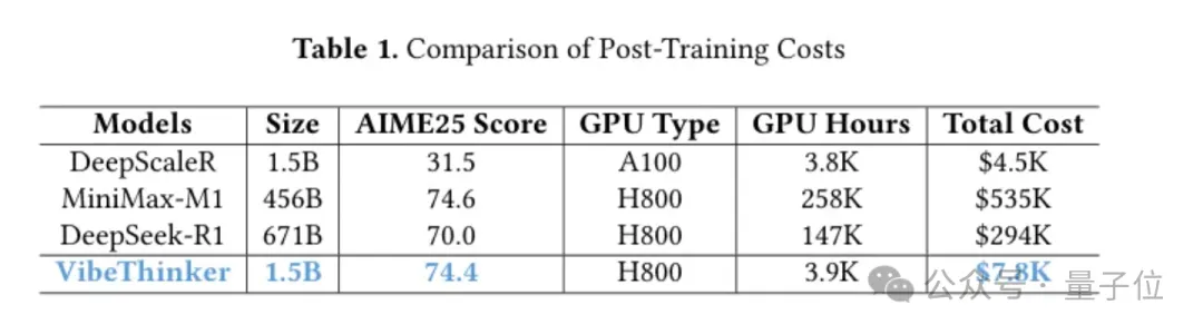 啊?微博7800美元訓的大模型,數學能力超了DeepSeek-R1