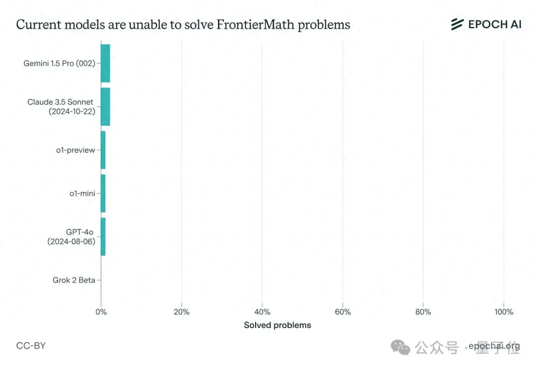 o1/Claude集體翻車！陶哲軒等60+頂尖數學家合力提出新數學基準