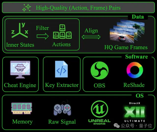 AI版《黑客帝國》:無限生成逼真視頻,3A畫質,還能實時交互