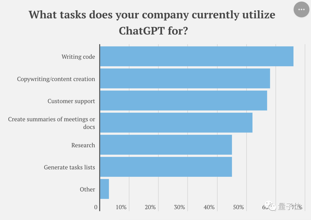 AI搶飯碗成真!近500家美國企業用ChatGPT取代員工,有公司省下超10萬美元