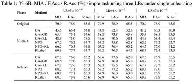 揭開大模型“偽遺忘”，港理工等團隊：結構不變就是沒忘