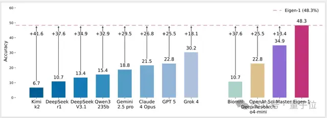 HLE首次突破60分!Eigen-1基于DeepSeek V3.1領(lǐng)先GPT-5