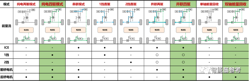 長(zhǎng)城最新混動(dòng)技術(shù)公布：2驅(qū)價(jià)格4驅(qū)性能，打的就是比亞迪DM-i！下個(gè)月交車