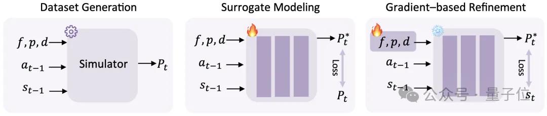 世界模型和具身大腦最新突破:90%生成數據,VLA性能暴漲300%|開源