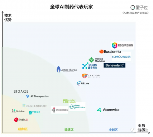 一文看懂AI制藥七大趨勢丨量子位智庫
