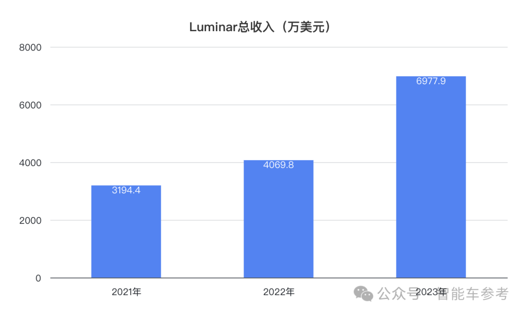 激光雷達(dá)巨頭爆雷:全球第一市值縮水80%,裁員20%自救,生產(chǎn)還外包了