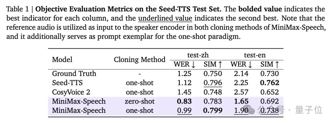 超越OpenAI、拿下全球雙料第一,“AI吳彥祖”背后大模型SOTA了!