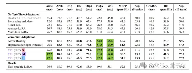 一句話生成任務(wù)專屬LoRA!Transformer作者創(chuàng)業(yè)公司顛覆LLM微調(diào)