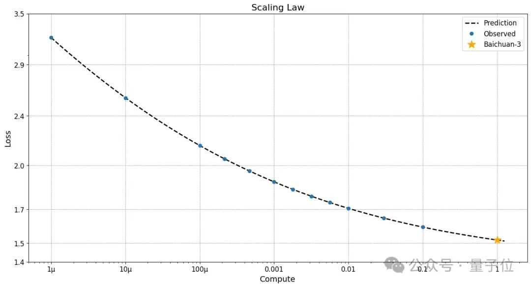 百川智能上新超千億大模型Baichuan 3，沖榜成績：若干中文任務超車GPT-4