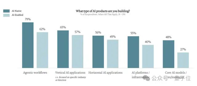 硅谷的企業(yè)級AI正在這樣賺錢｜2025人工智能現(xiàn)狀報(bào)告