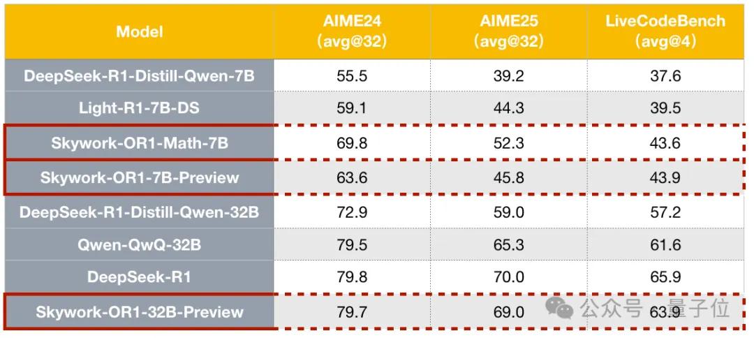 最強(qiáng)32B中文推理大模型易主:開(kāi)源免費(fèi)商用,1/20 DeepSeek-R1參數(shù)量SOTA,權(quán)重代碼數(shù)據(jù)集全開(kāi)源