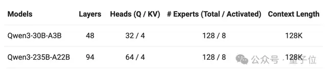 阿里Qwen3問鼎開源王座！8款模型全面開放，最大杯全方位超越R1